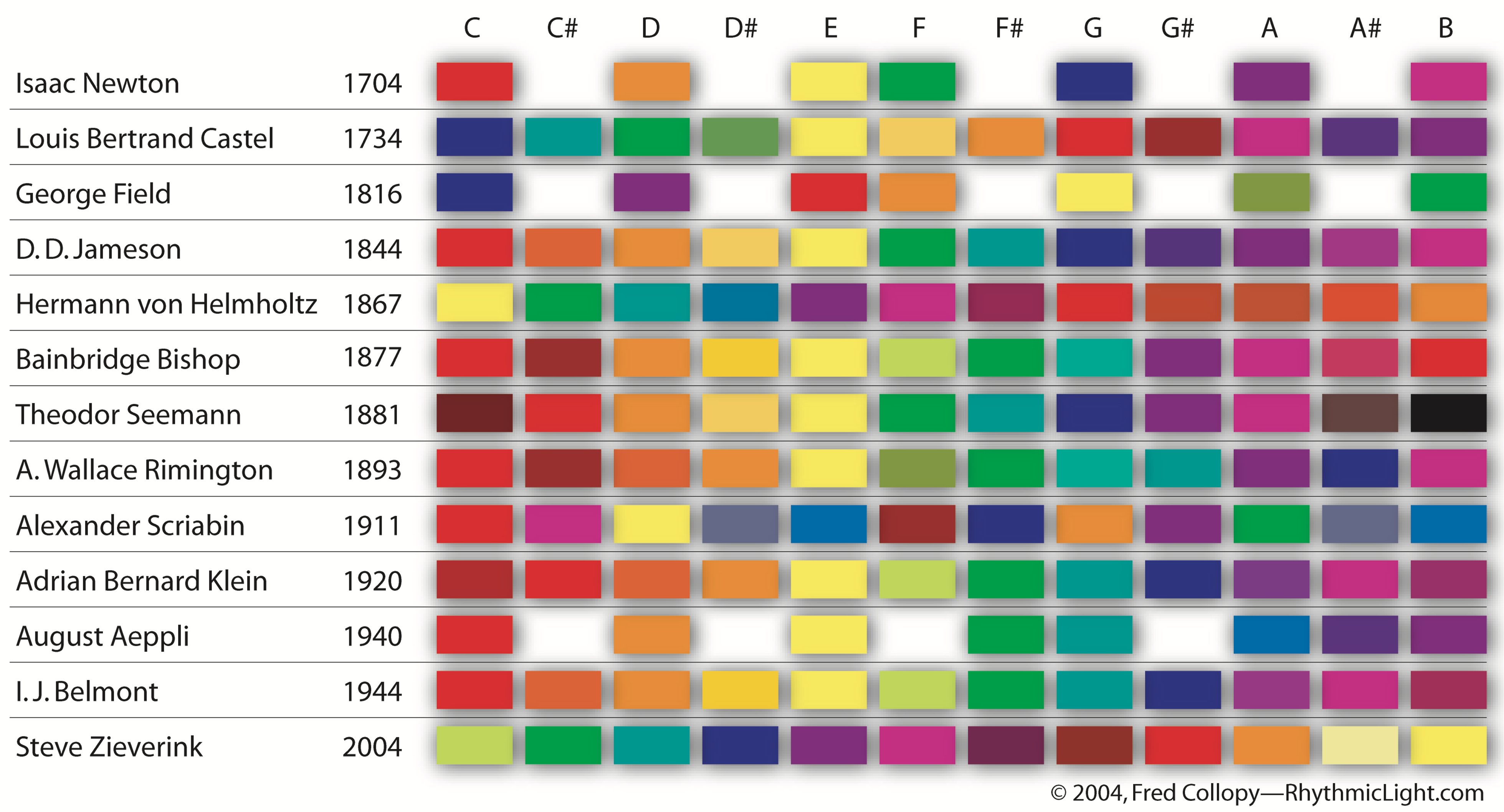 https://files.rhythmiclight.com/correspondences/colorscales.png